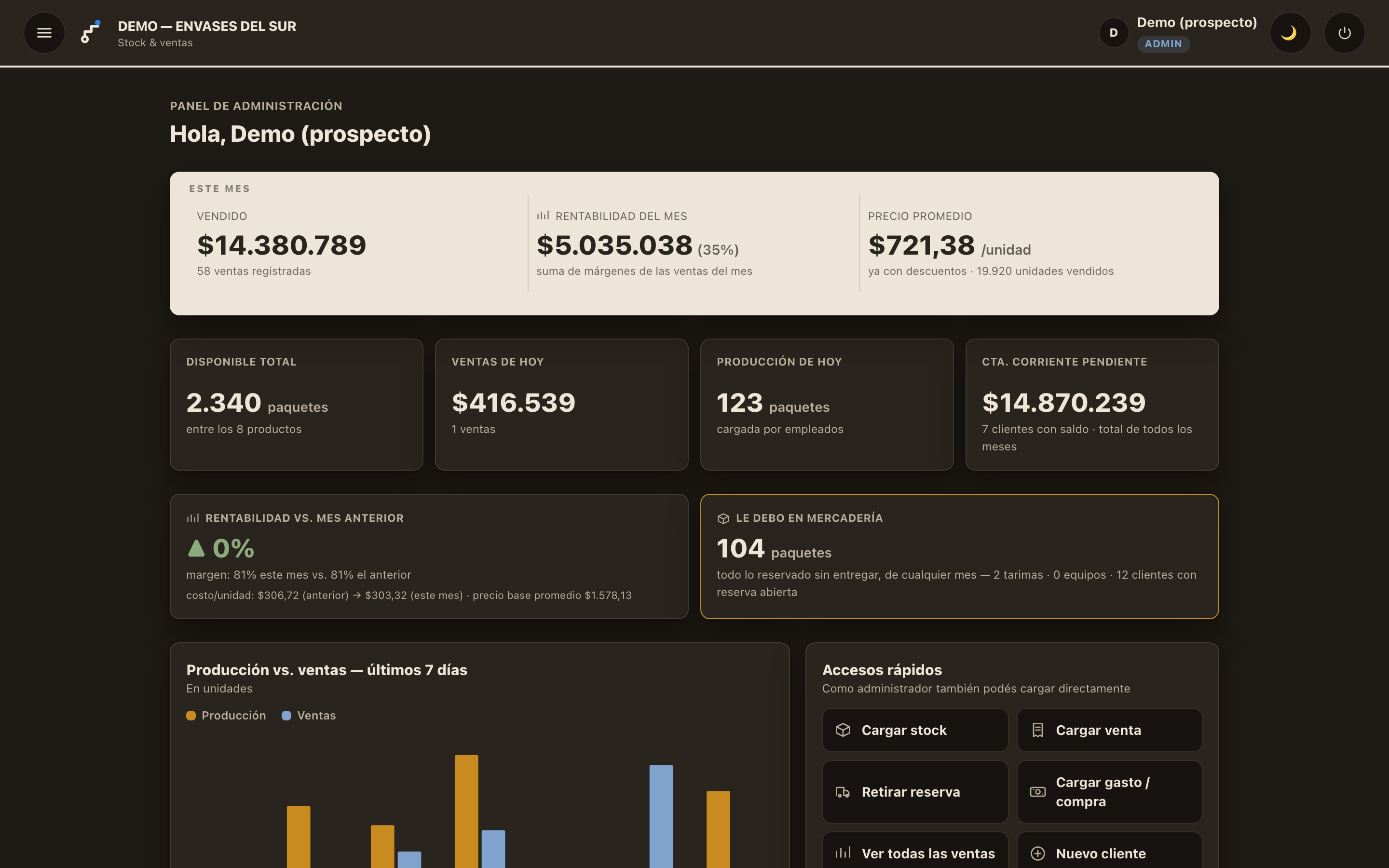 Panel de administración de Trazo App: avisos de stock bajo y cheques a cobrar, vendido del mes, rentabilidad y precio promedio.