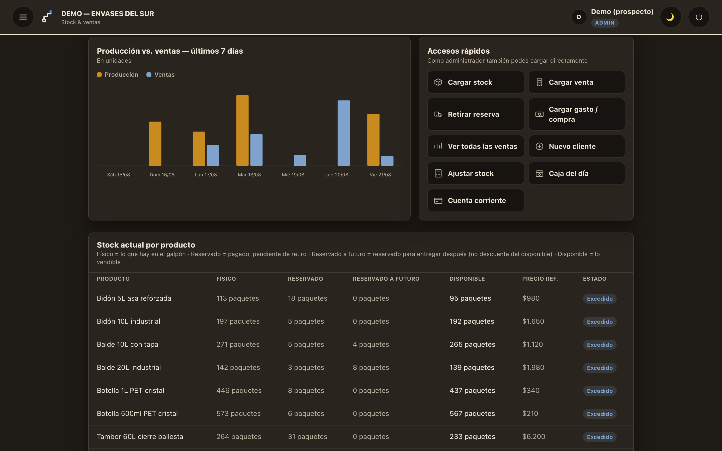 Gráfico de producción contra ventas de los últimos 7 días, accesos rápidos y actividad reciente en Trazo App.